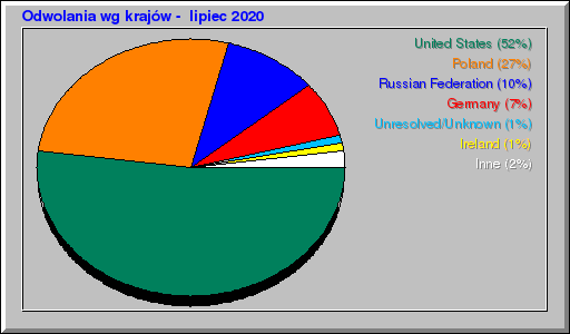 Odwolania wg krajów -  lipiec 2020