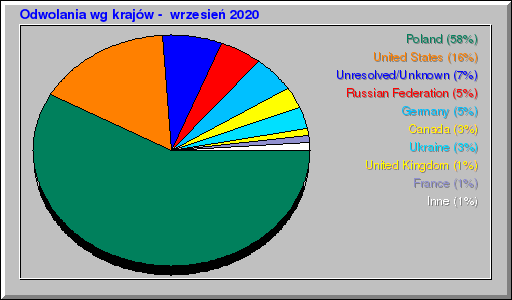 Odwolania wg krajów -  wrzesień 2020