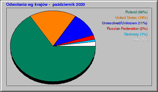 Odwolania wg krajów -  październik 2020