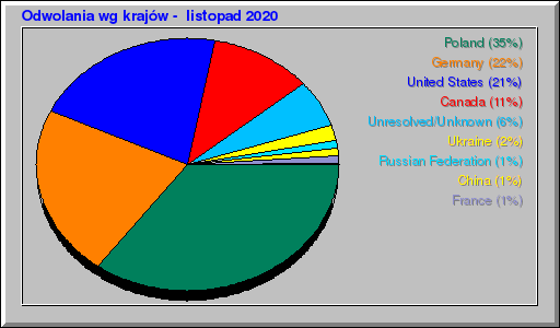 Odwolania wg krajów -  listopad 2020