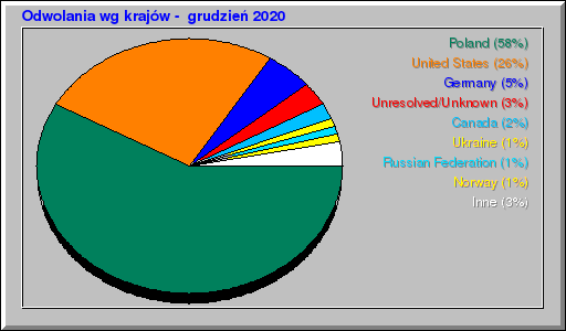 Odwolania wg krajów -  grudzień 2020
