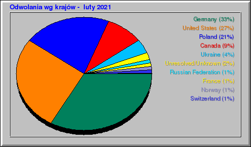 Odwolania wg krajów -  luty 2021