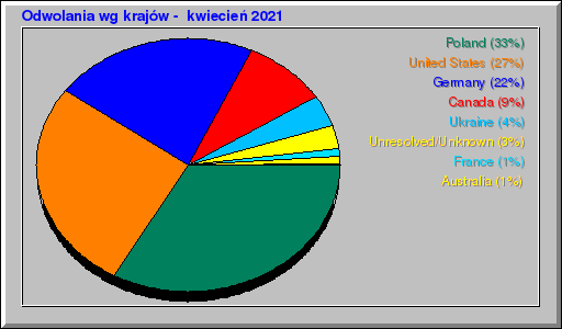 Odwolania wg krajów -  kwiecień 2021