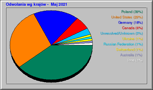 Odwolania wg krajów -  Maj 2021