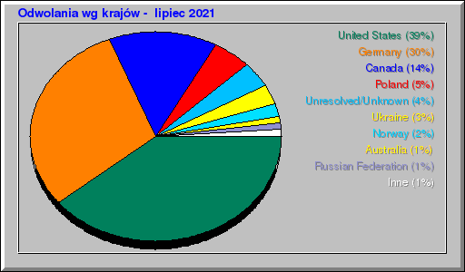 Odwolania wg krajów -  lipiec 2021
