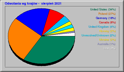 Odwolania wg krajów -  sierpień 2021