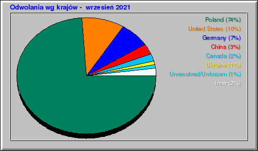Odwolania wg krajów -  wrzesień 2021