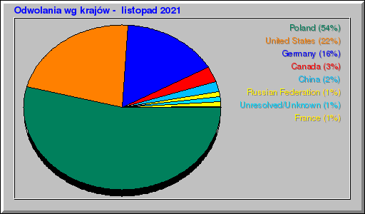 Odwolania wg krajów -  listopad 2021