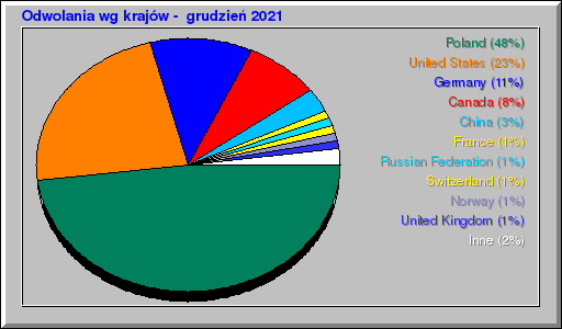 Odwolania wg krajów -  grudzień 2021
