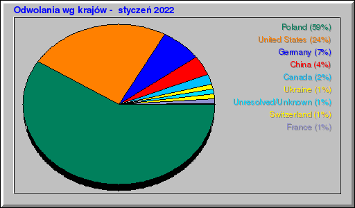 Odwolania wg krajów -  styczeń 2022