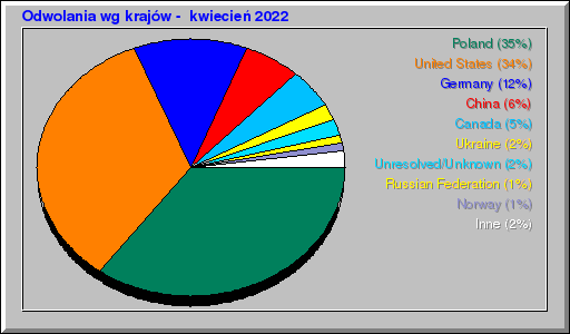Odwolania wg krajów -  kwiecień 2022