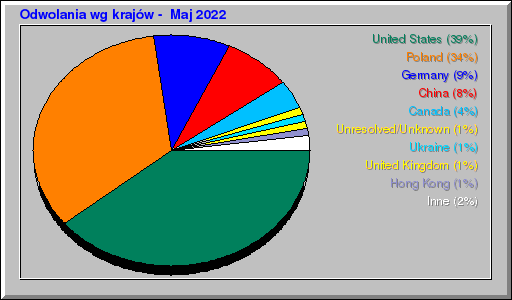 Odwolania wg krajów -  Maj 2022