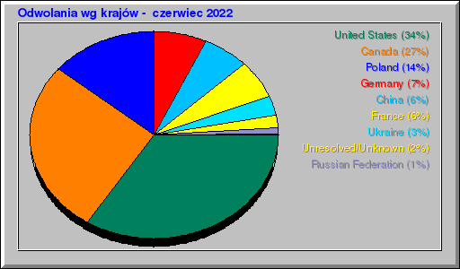 Odwolania wg krajów -  czerwiec 2022