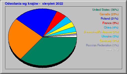 Odwolania wg krajów -  sierpień 2022
