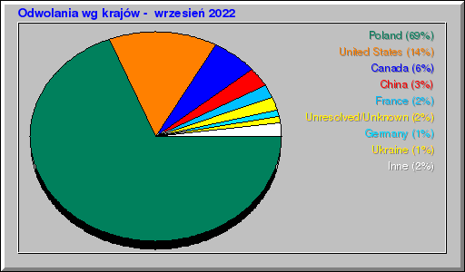 Odwolania wg krajów -  wrzesień 2022