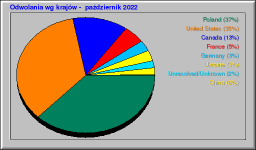 Odwolania wg krajów -  październik 2022