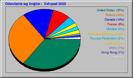 Odwolania wg krajów -  listopad 2022