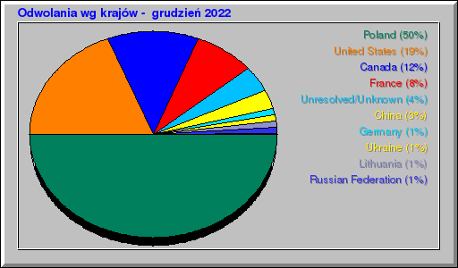 Odwolania wg krajów -  grudzień 2022