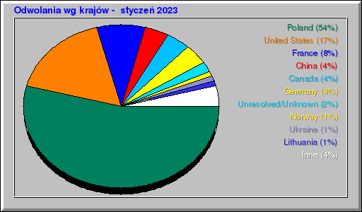 Odwolania wg krajów -  styczeń 2023