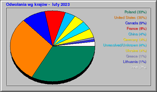 Odwolania wg krajów -  luty 2023