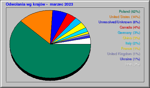 Odwolania wg krajów -  marzec 2023