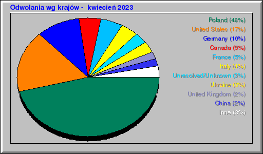 Odwolania wg krajów -  kwiecień 2023