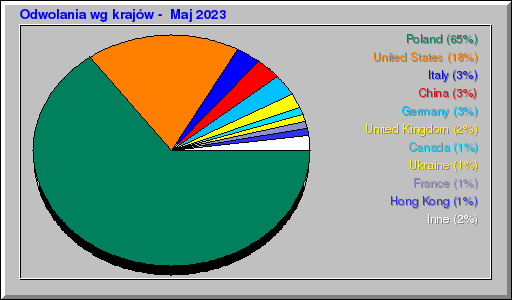 Odwolania wg krajów -  Maj 2023