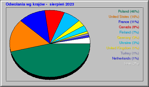Odwolania wg krajów -  sierpień 2023