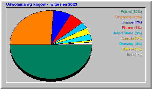 Odwolania wg krajów -  wrzesień 2023