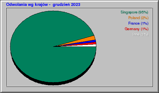 Odwolania wg krajów -  grudzień 2023