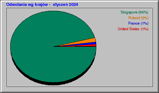 Odwolania wg krajów -  styczeń 2024