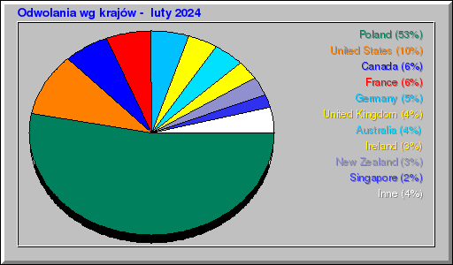 Odwolania wg krajów -  luty 2024