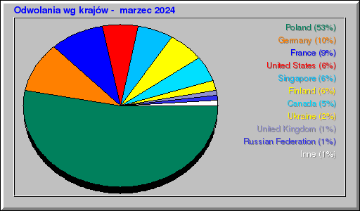 Odwolania wg krajów -  marzec 2024