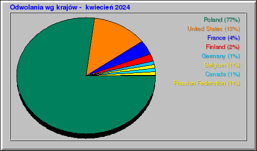 Odwolania wg krajów -  kwiecień 2024