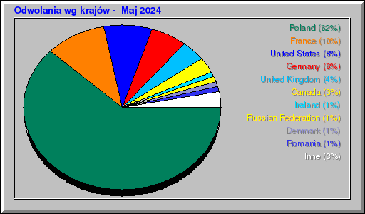 Odwolania wg krajów -  Maj 2024