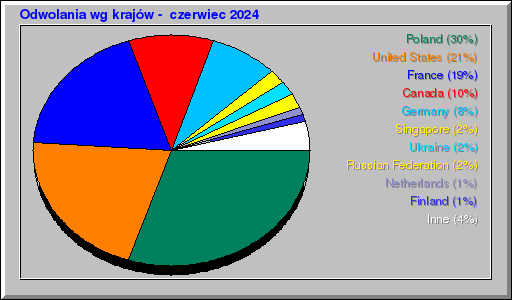 Odwolania wg krajów -  czerwiec 2024