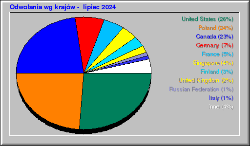 Odwolania wg krajów -  lipiec 2024