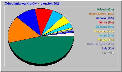 Odwolania wg krajów -  sierpień 2024