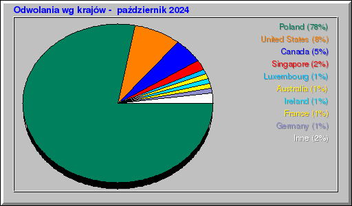 Odwolania wg krajów -  październik 2024