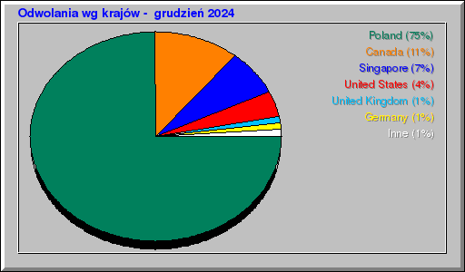 Odwolania wg krajów -  grudzień 2024