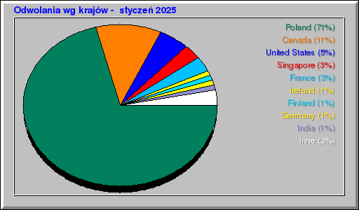 Odwolania wg krajów -  styczeń 2025