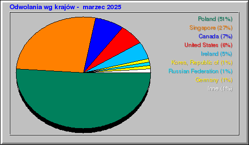 Odwolania wg krajów -  marzec 2025