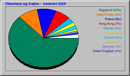 Odwolania wg krajów -  kwiecień 2025