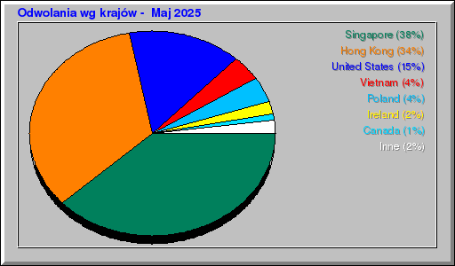 Odwolania wg krajów -  Maj 2025