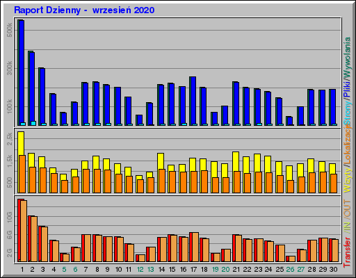 Raport Dzienny - wrzesieĹ 2020 Raport Dzienny - wrzesieĹ 2020
