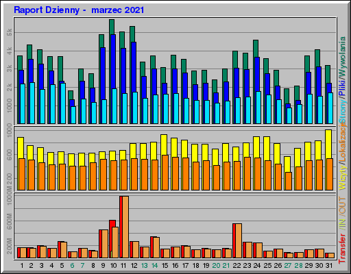 Raport Dzienny - marzec 2021 Raport Dzienny - marzec 2021
