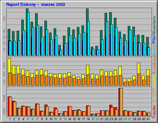 Raport Dzienny - marzec 2022 Raport Dzienny - marzec 2022
