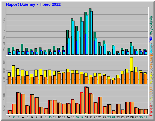Raport Dzienny - lipiec 2022 Raport Dzienny - lipiec 2022
