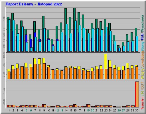 Raport Dzienny - listopad 2022 Raport Dzienny - listopad 2022