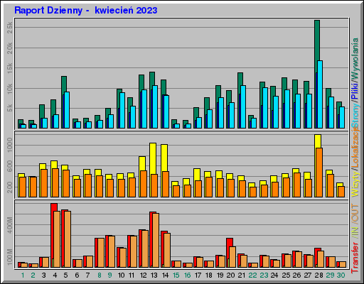 Raport Dzienny - kwiecieĹ 2023 Raport Dzienny - kwiecieĹ 2023